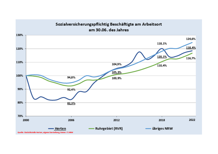 Entwicklung der sozialversicherungspflichtig Beschäftigten