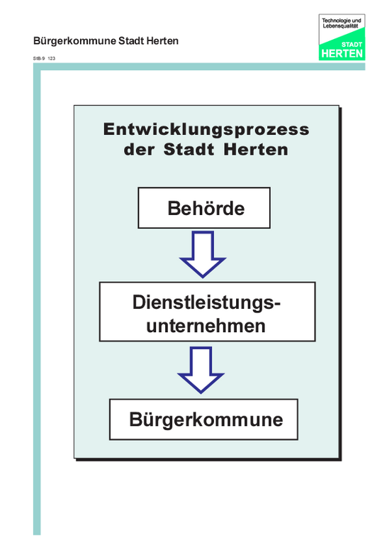 Folie 17: Entwicklungsprozess der Stadt Herten