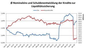 Schuldenentwicklung