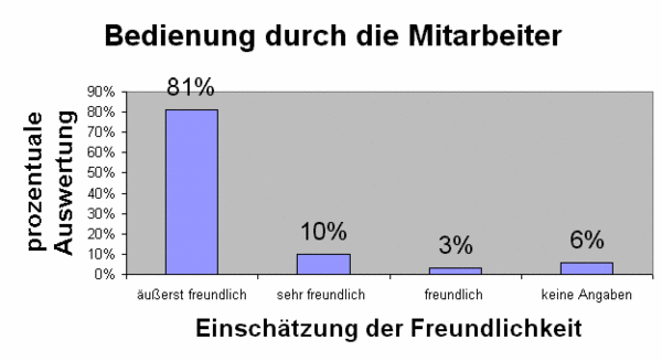Bürgerbefragung Ordnungsamt - Freundlichkeit
