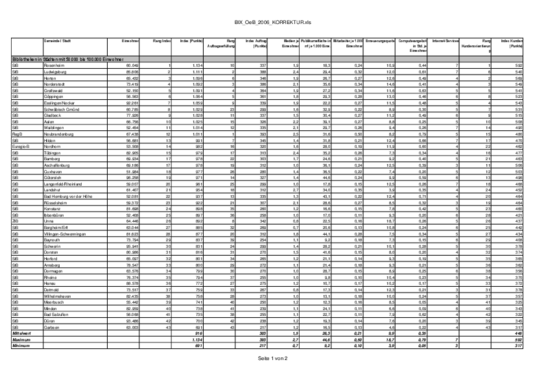Tabelle BIX-Index (08.06)