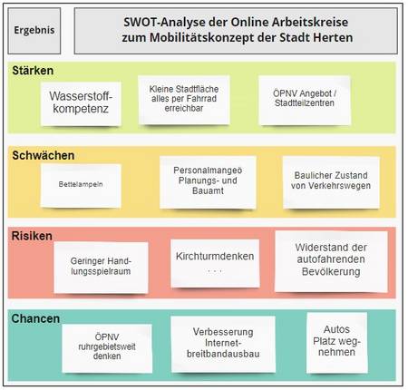 SWOT-Analyse der Online Arbeitskreise zum Mobilitätskonzept der Stadt Herten