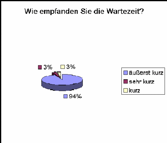 Bürgerbefragung Ordnungsamt - Wartezeit Bürgerbefragung Ordnungsamt - Wartezeit