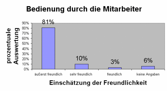 Bürgerbefragung Ordnungsamt - Freundlichkeit Bürgerbefragung Ordnungsamt - Freundlichkeit